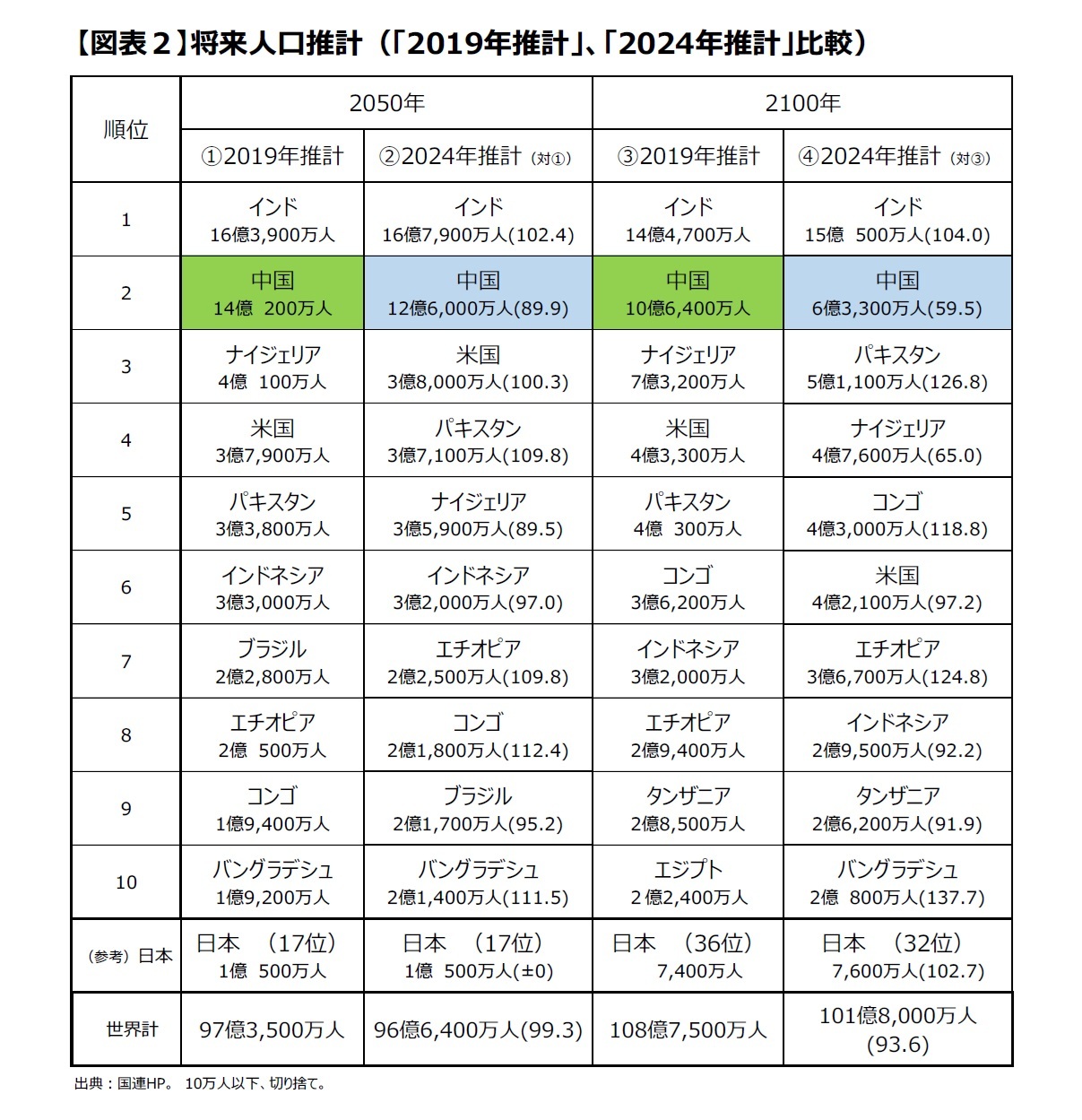 【図表2】将来人口推計(「2019年推計」、「2024年推計」比較)