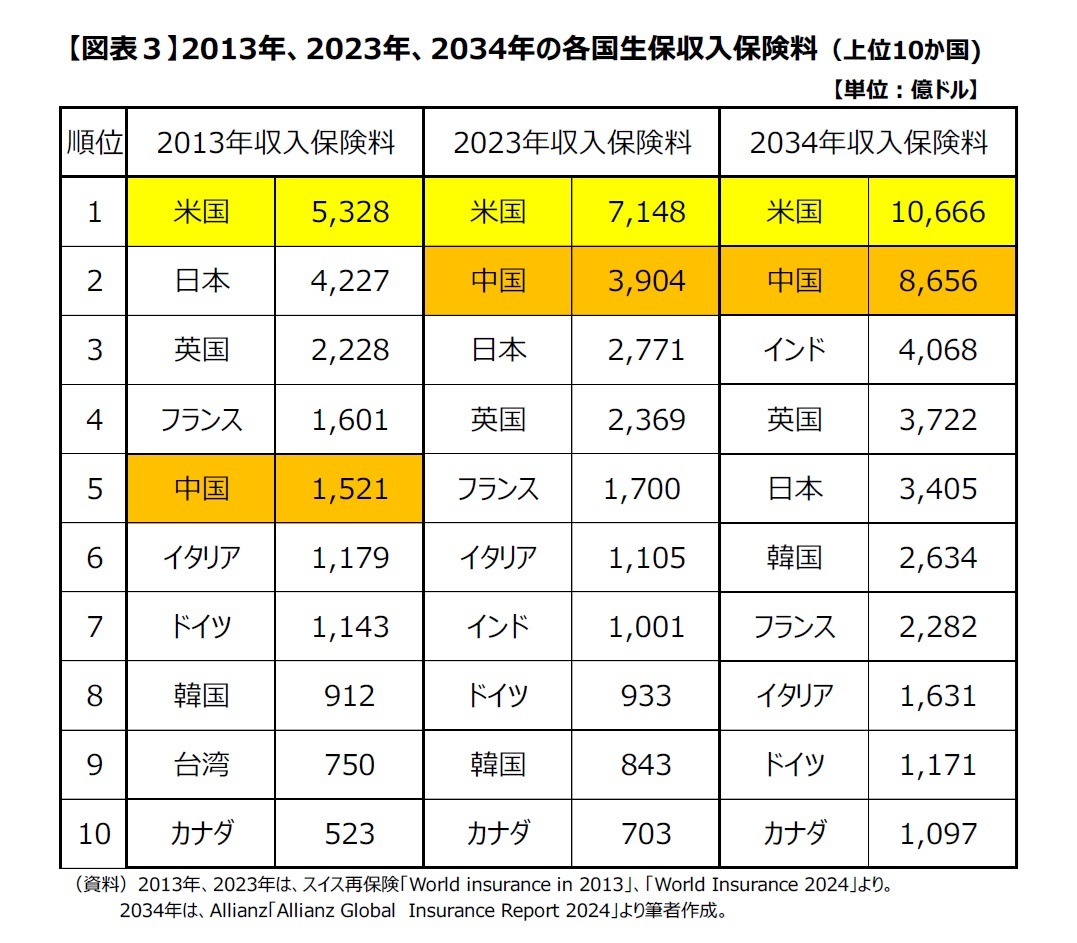 【図表３】2013年、2023年、2034年の各国生保収入保険料（上位10か国)
