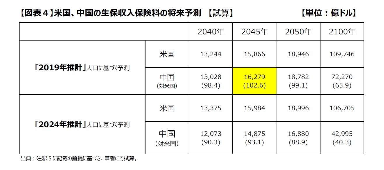 【図表４】米国、中国の生保収入保険料の将来予測 【試算】