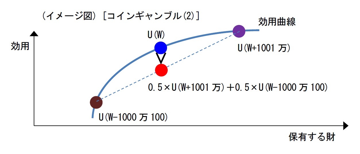 (イメージ図) [コインギャンブル(2)]