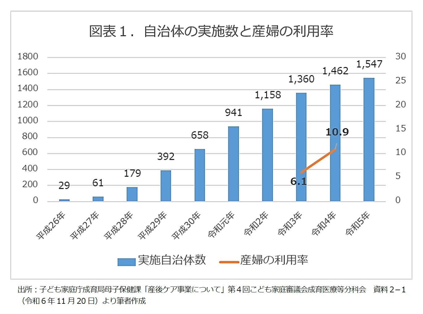 図表１．自治体の実施数と産婦の利用率