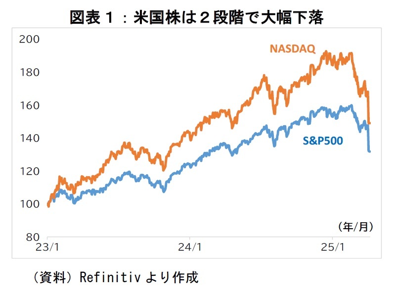 図表1:米国株は2段階で大幅下落