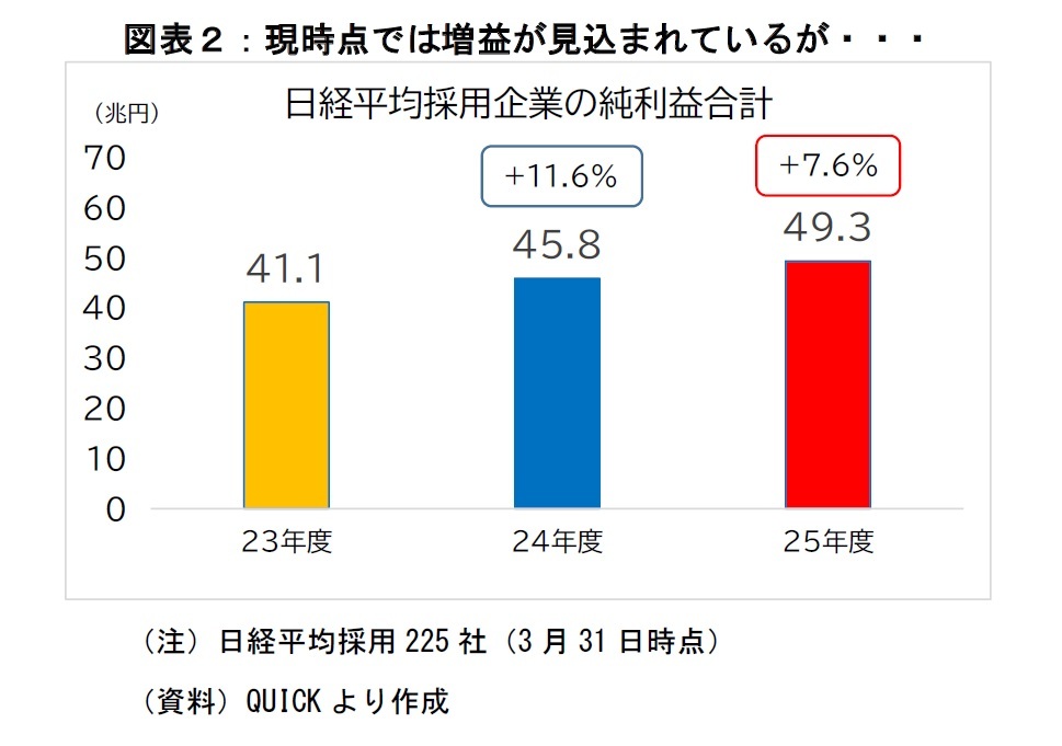 図表２：現時点では増益が見込まれているが・・・