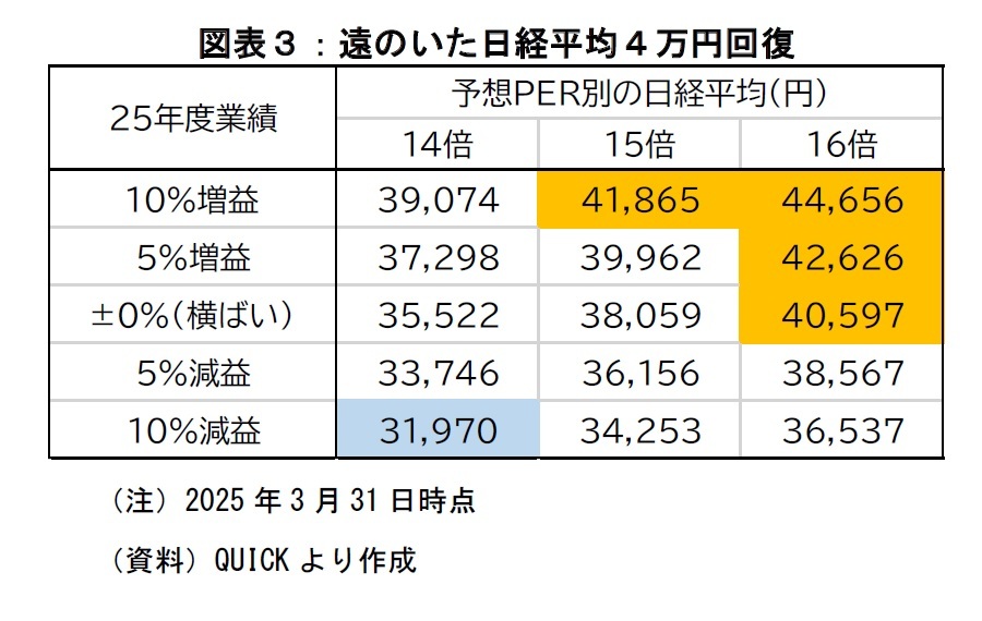 図表３：遠のいた日経平均４万円回復