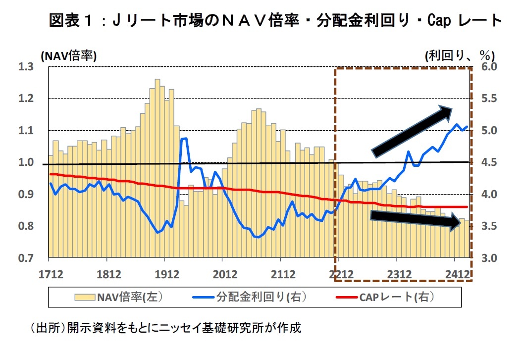 図表１：Jリート市場のＮＡＶ倍率・分配金利回り・Capレート