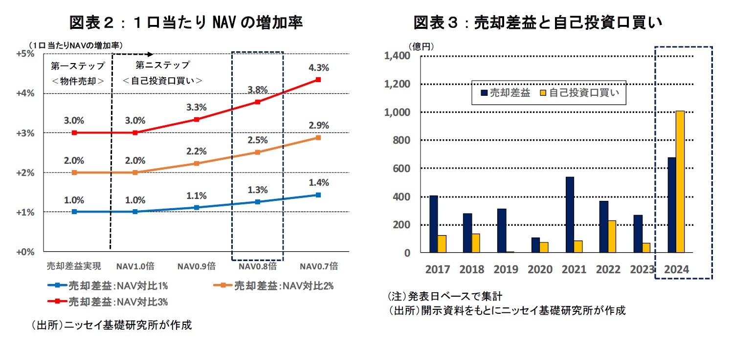 図表２：１口当たりNAVの増加率、図表３：売却差益と自己投資口買い