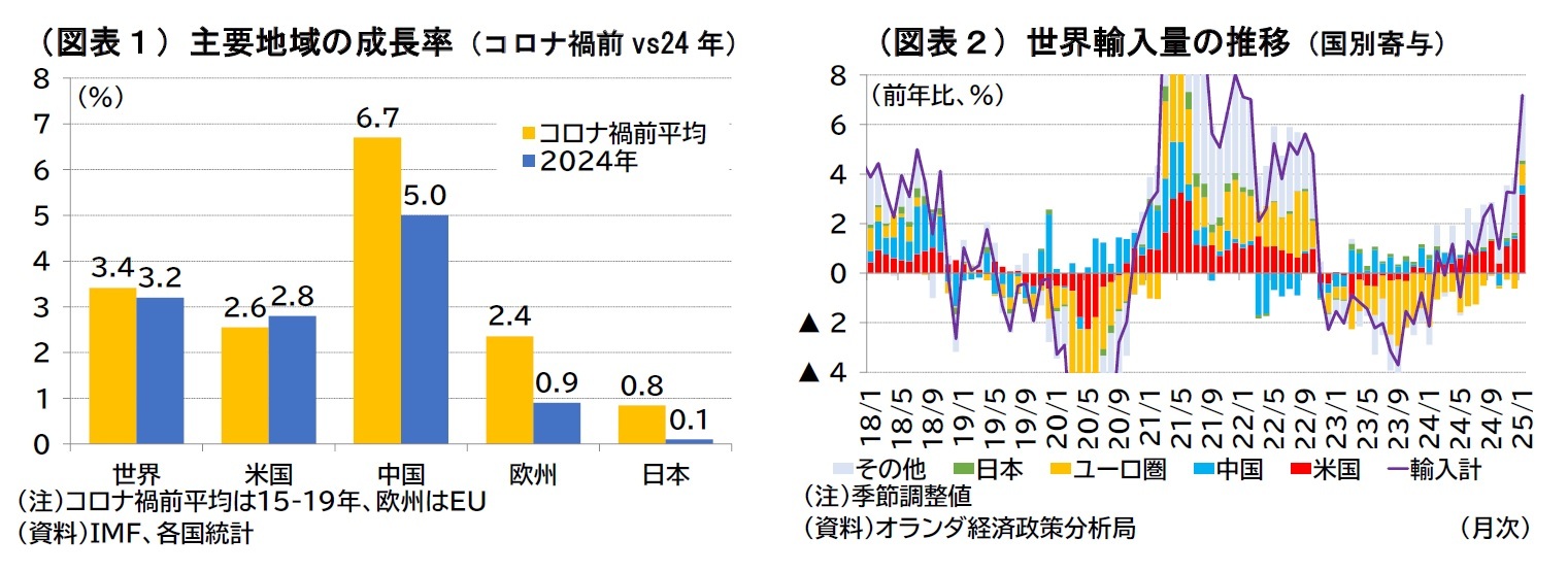 （図表１）主要地域の成長率、（図表２）世界輸入量の推移