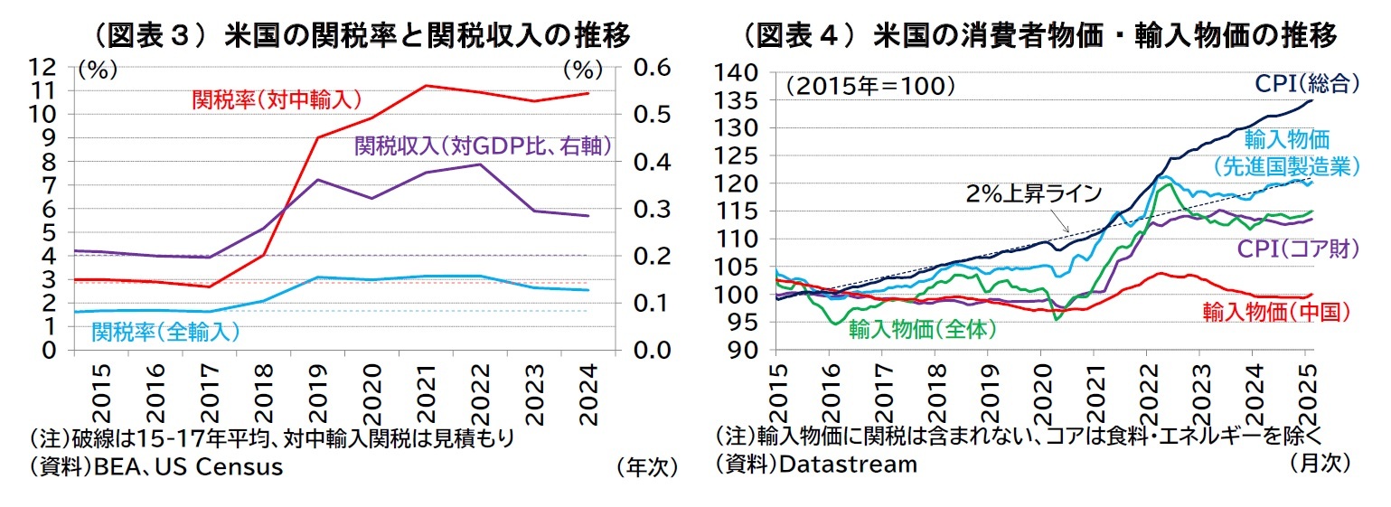 （図表３）米国の関税率と関税収入の推移、（図表４）米国の消費者物価・輸入物価の推移