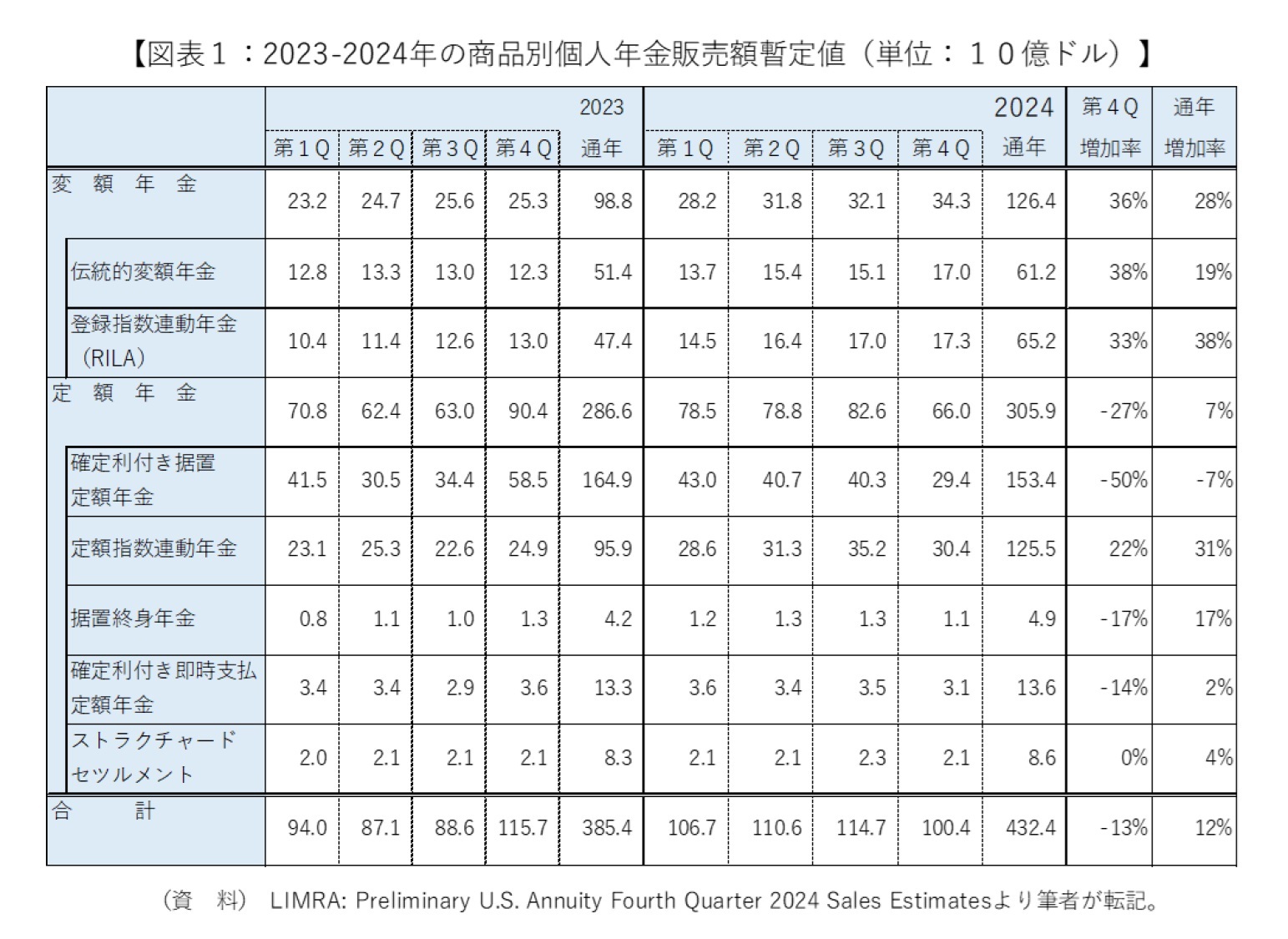 図表１：2023-2024年の商品別個人年金販売額暫定値（単位：10億ドル）