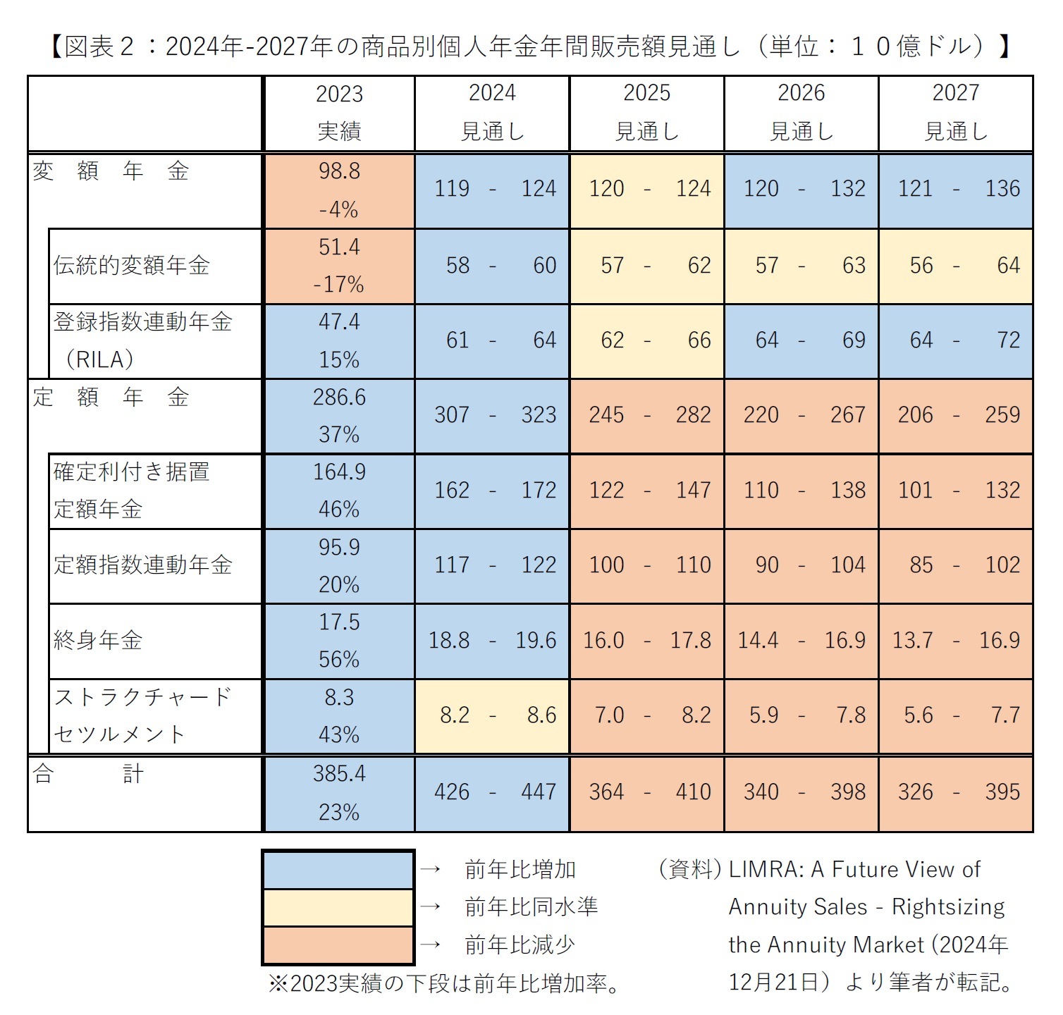 【図表２：2024年-2027年の商品別個人年金年間販売額見通し（単位：10億ドル）】