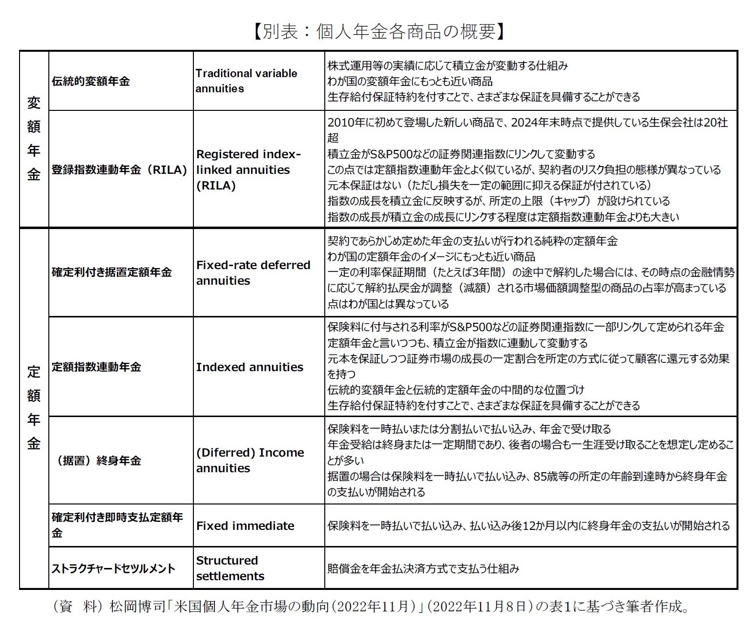 【別表：個人年金各商品の概要】