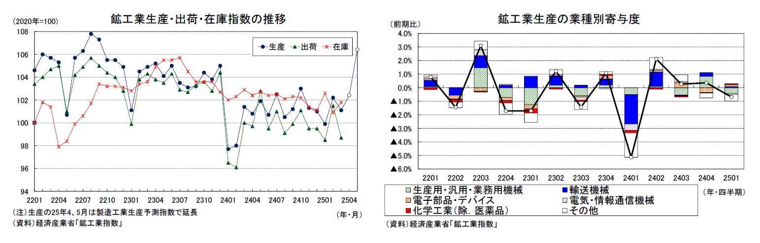 鉱工業生産・出荷・在庫指数の推移/鉱工業生産の業種別寄与度