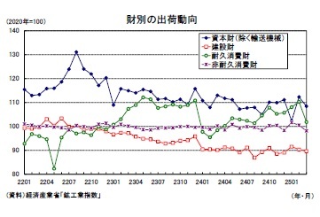 財別の出荷動向