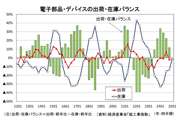 鉱工業生産25年3月－1-3月期は4四半期ぶりの減産、トランプ関税