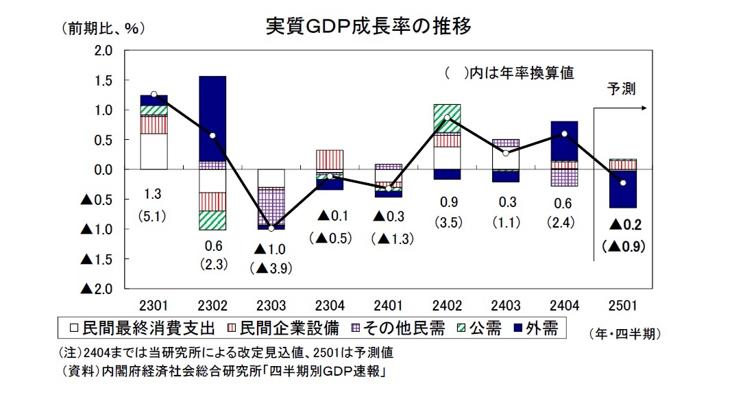 実質ＧＤＰ成長率の推移