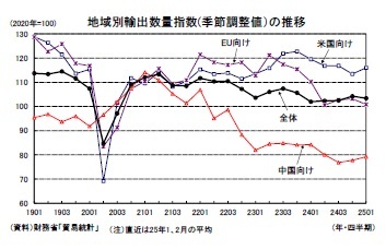 地域別輸出数量指数(季節調整値)の推移