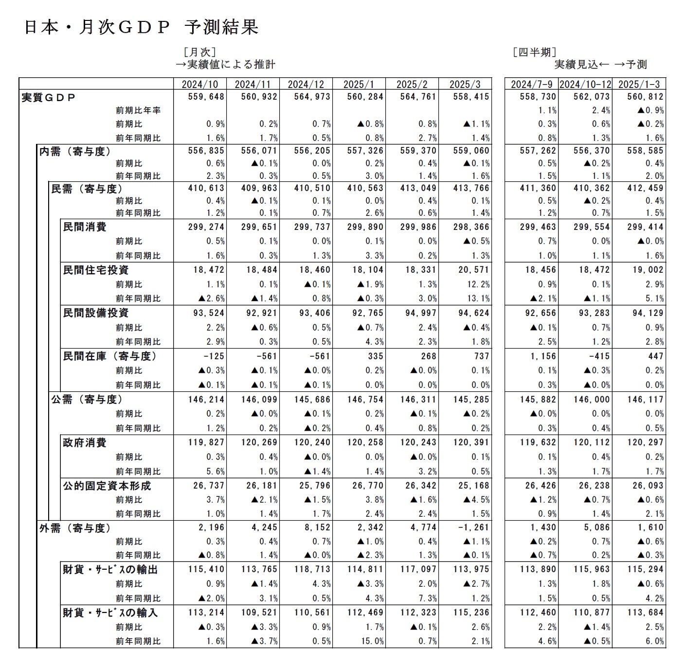 日本・月次ＧＤＰ 予測結果