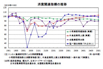 消費関連指標の推移