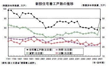 新設住宅着工戸数の推移