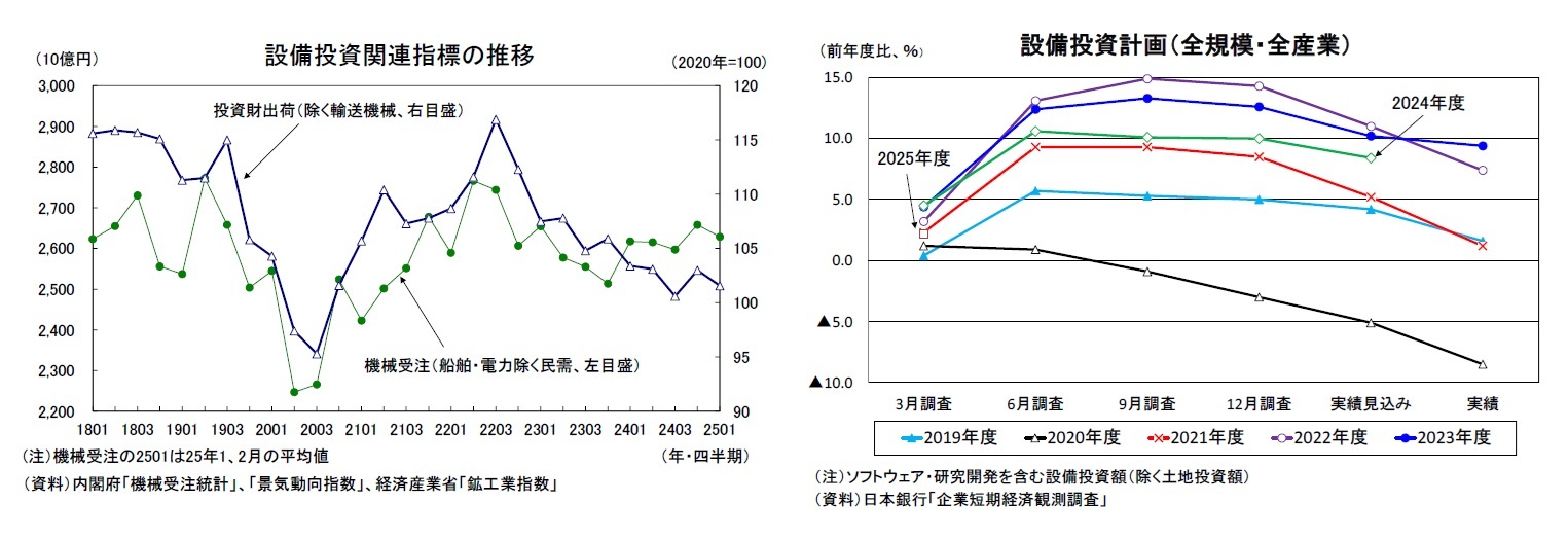 設備投資関連指標の推移/設備投資計画（全規模・全産業）