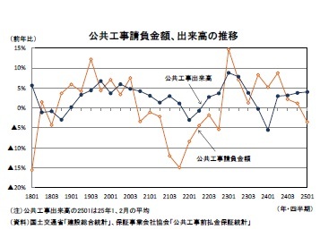 公共工事請負金額、出来高の推移