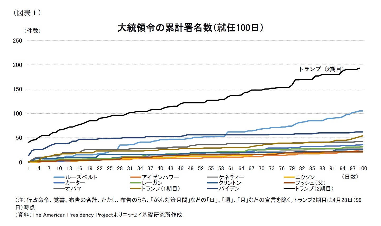 (図表1)大統領令の累計署名数(就任100日)
