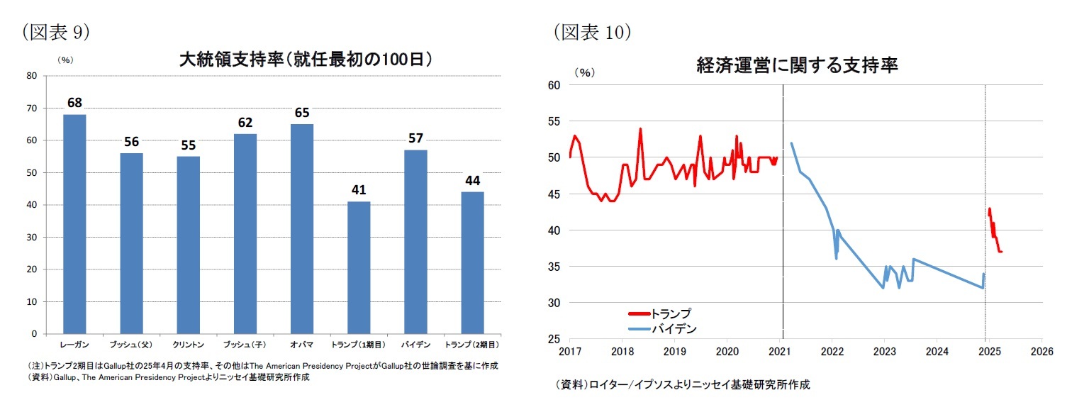 （図表9）大統領支持率（就任最初の100日）/（図表10）経済運営に関する支持率