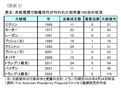 (図表2)民主・共和党間で政権交代が行われた初年度100日の状況