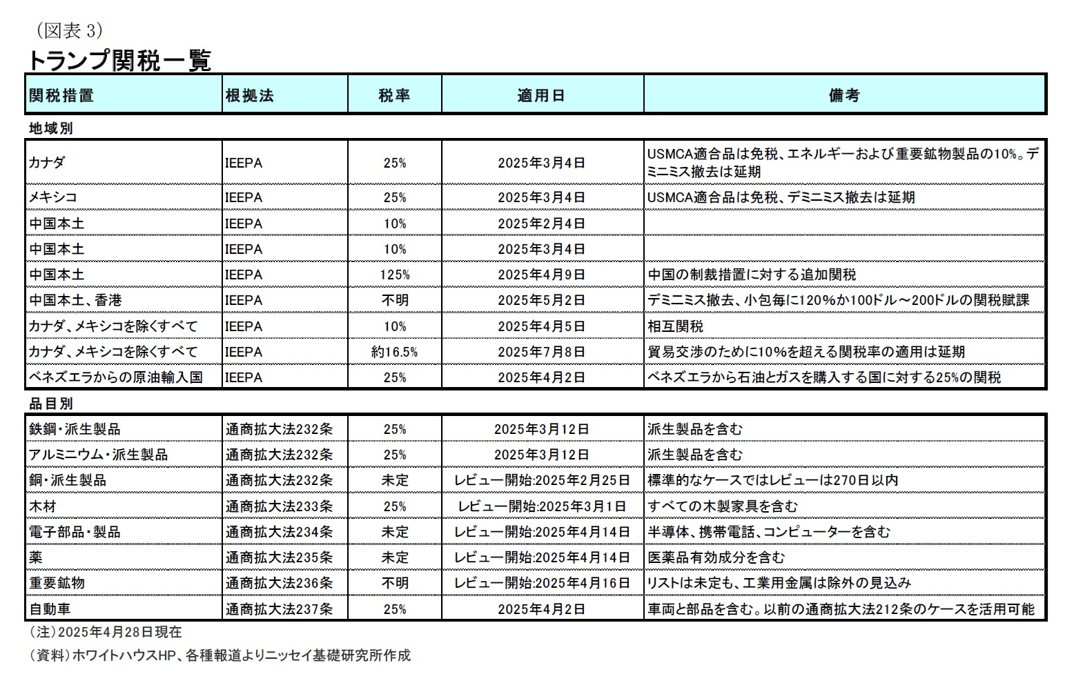 （図表3）トランプ関税一覧