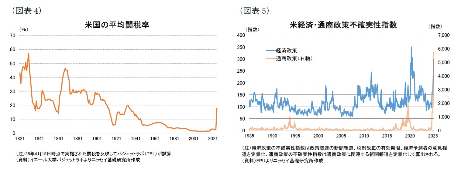 （図表4）米国の平均関税率/（図表5）米経済・通商政策不確実性指数