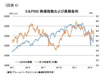 (図表6)S&P500 株価指数および長期金利