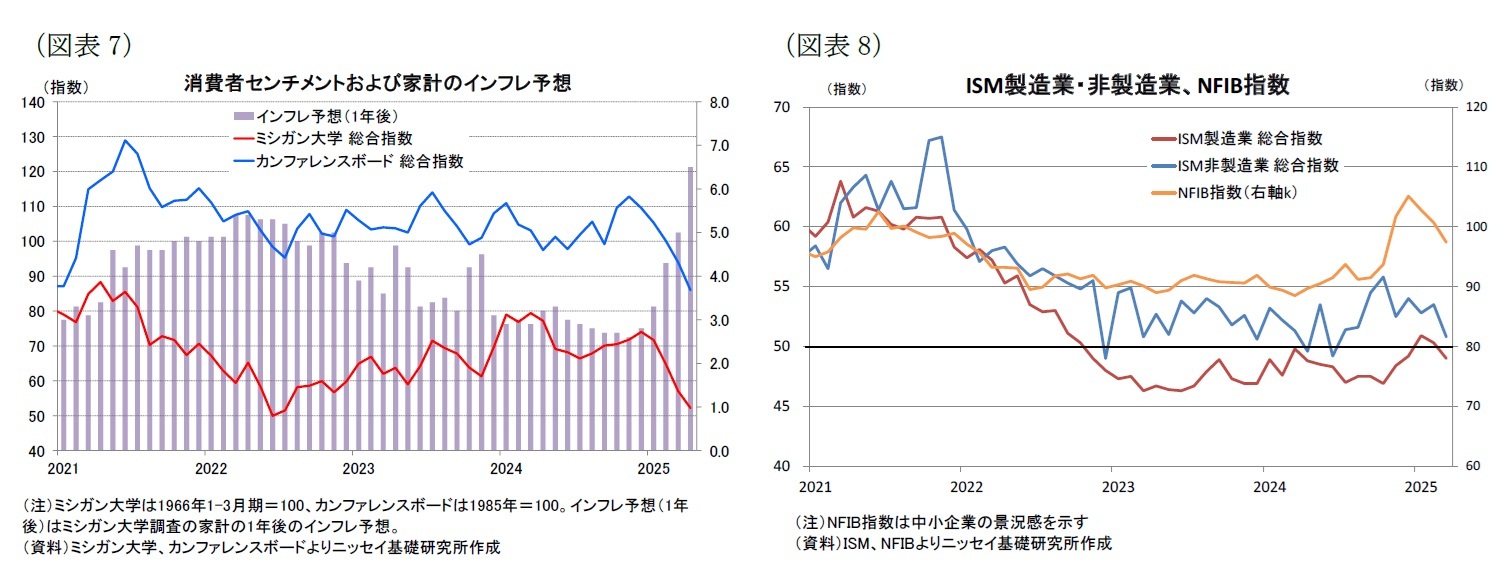 (図表7)消費者センチメントおよび家計のインフレ予想/(図表8)ISM製造業・非製造業、NFIB指数