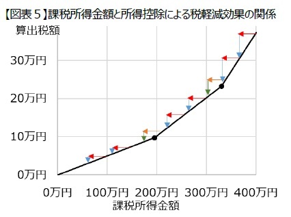 【図表5】課税所得金額と所得控除による税軽減効果の関係