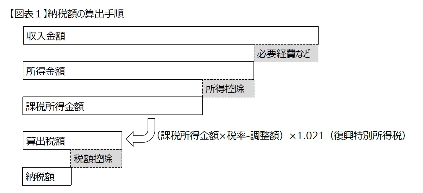 【図表１】納税額の算出手順