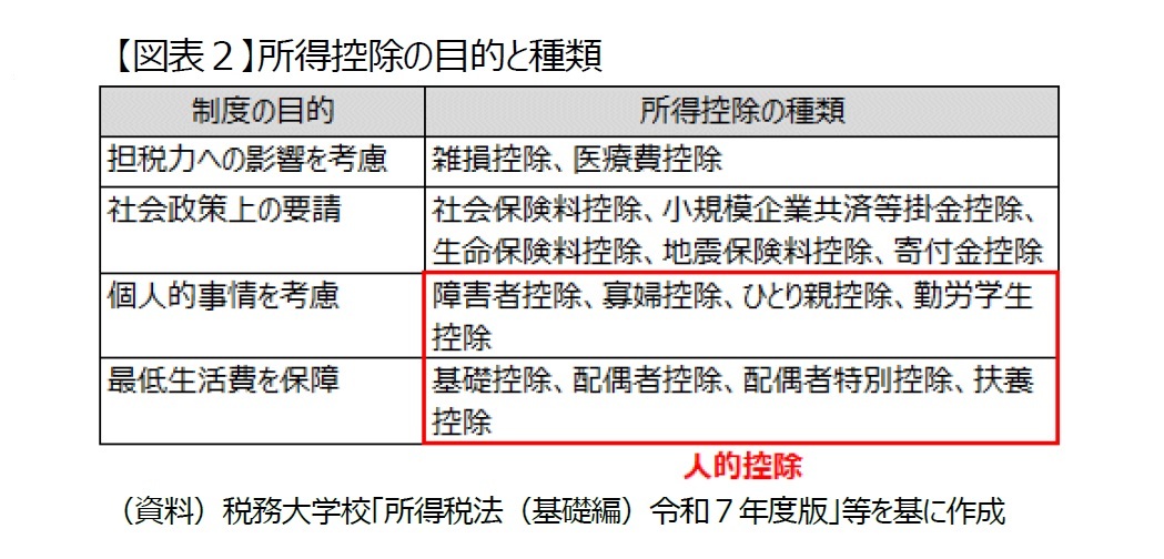 【図表2】所得控除の目的と種類
