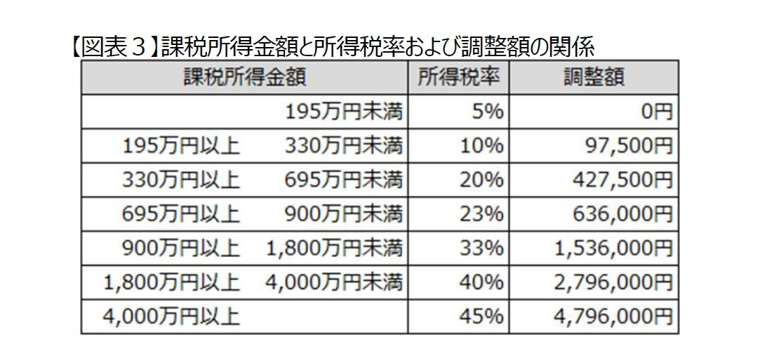 【図表３】課税所得金額と所得税率および調整額の関係