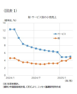 (図表1)財・サービス別の小売売上