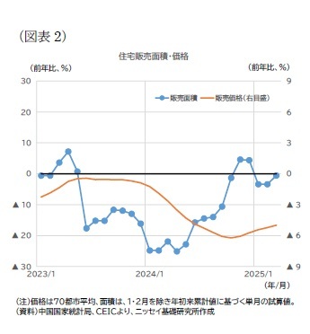 (図表2)住宅販売面積・価格