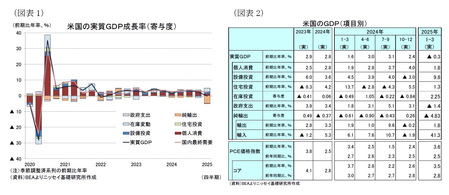 （図表1）米国の実質ＧＤＰ成長率（寄与度）/（図表2）米国のＧＤＰ（項目別）