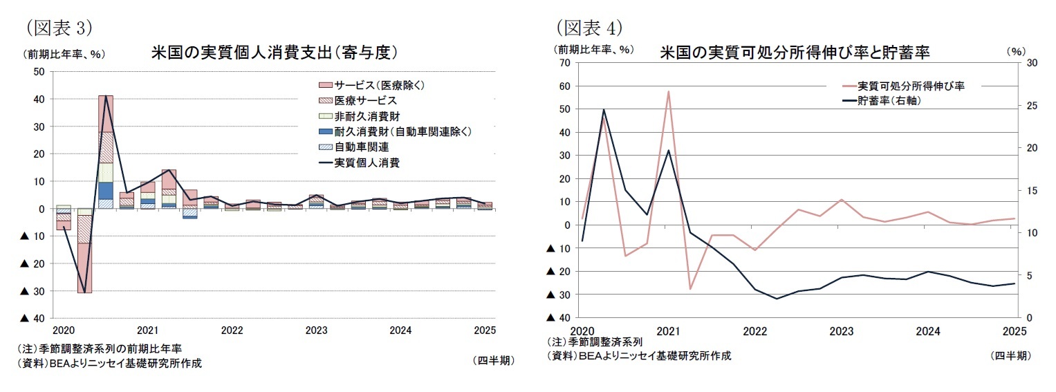 （図表3）米国の実質個人消費支出（寄与度）/（図表4）米国の実質可処分所得伸び率と貯蓄率