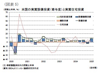 (図表5)米国の実質設備投資(寄与度)と実質住宅投資