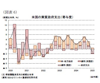 （図表6）米国の実質政府支出（寄与度）