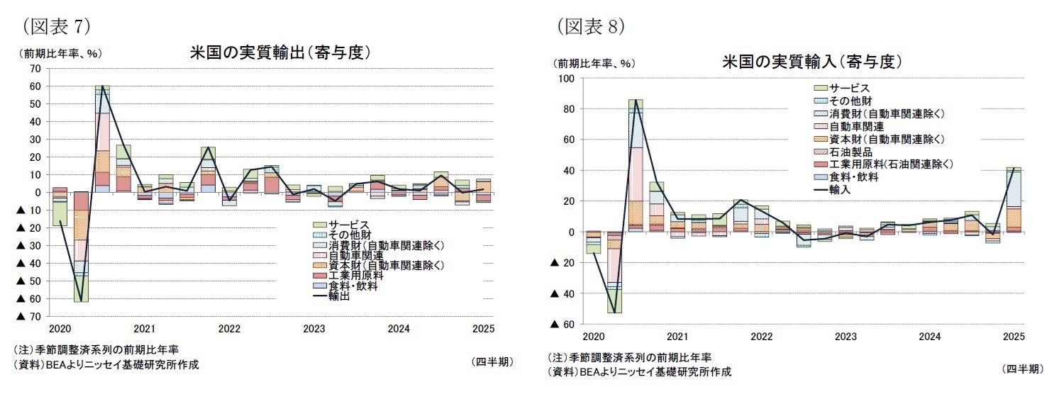 （図表7）米国の実質輸出（寄与度）/（図表8）米国の実質輸入（寄与度）