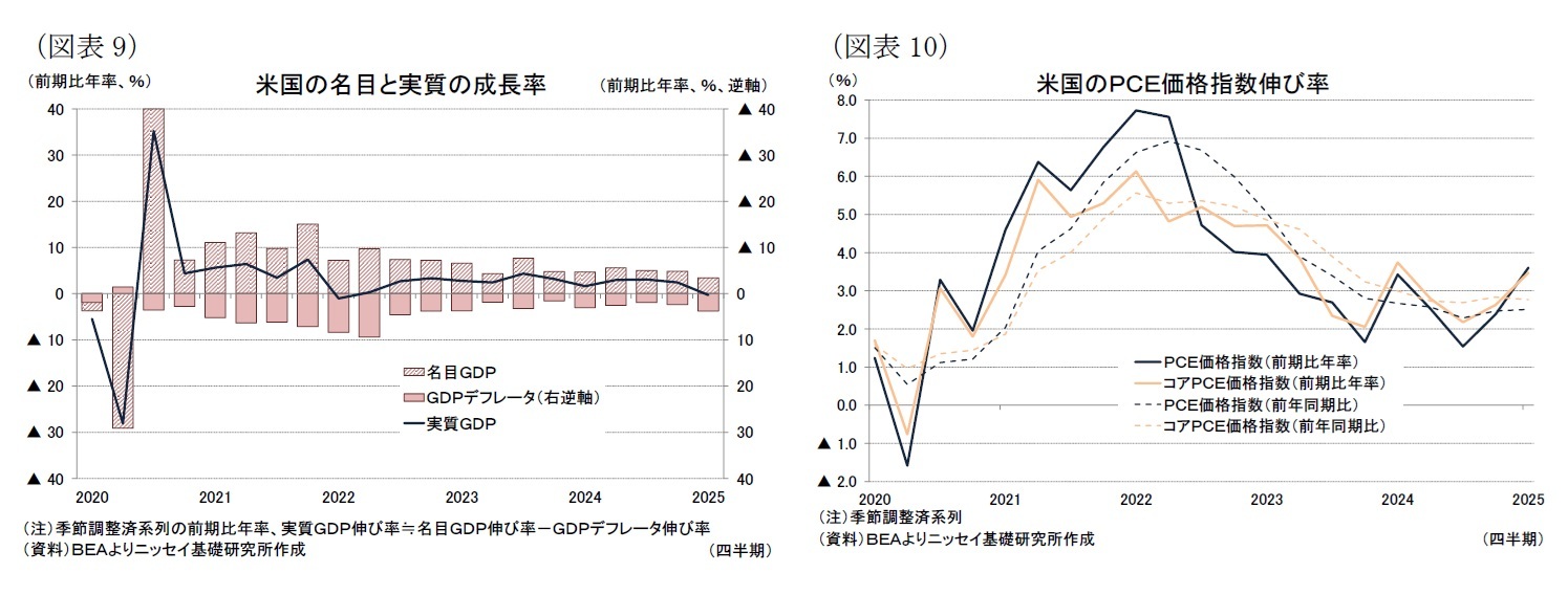 （図表9）米国の名目と実質の成長率/（図表10）米国のＰＣＥ価格指数伸び率
