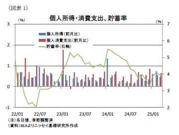 （図表1）個人所得・消費支出、貯蓄率