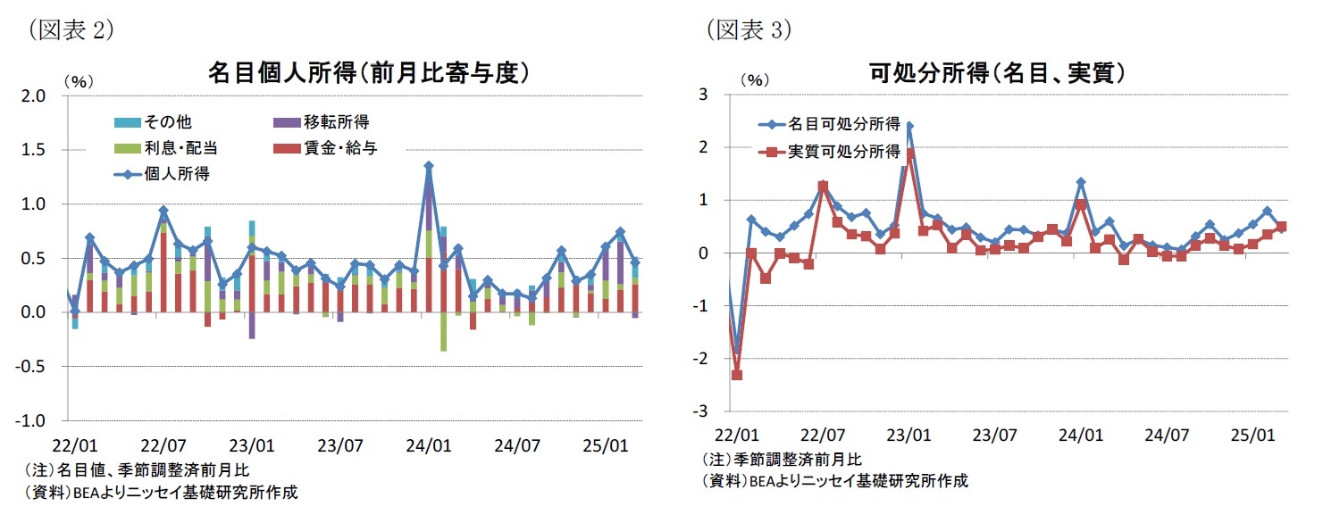 （図表2）名目個人所得（前月比寄与度）/（図表3）可処分所得（名目、実質）