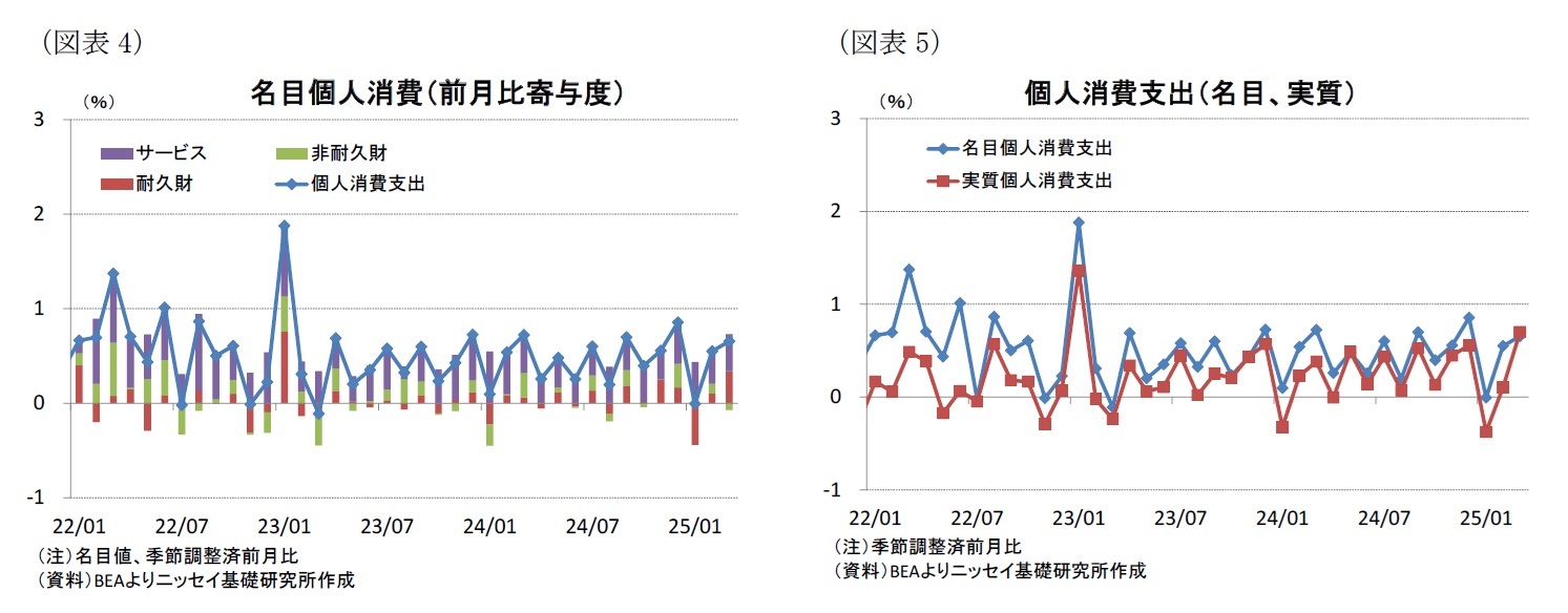 （図表4）名目個人消費（前月比寄与度）/（図表5）個人消費支出（名目、実質）
