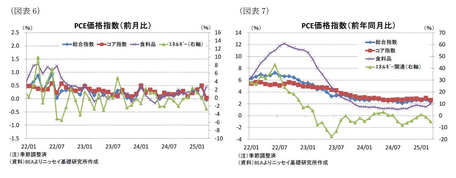 （図表6）PCE価格指数（前月比）/（図表7）PCE価格指数（前年同月比）