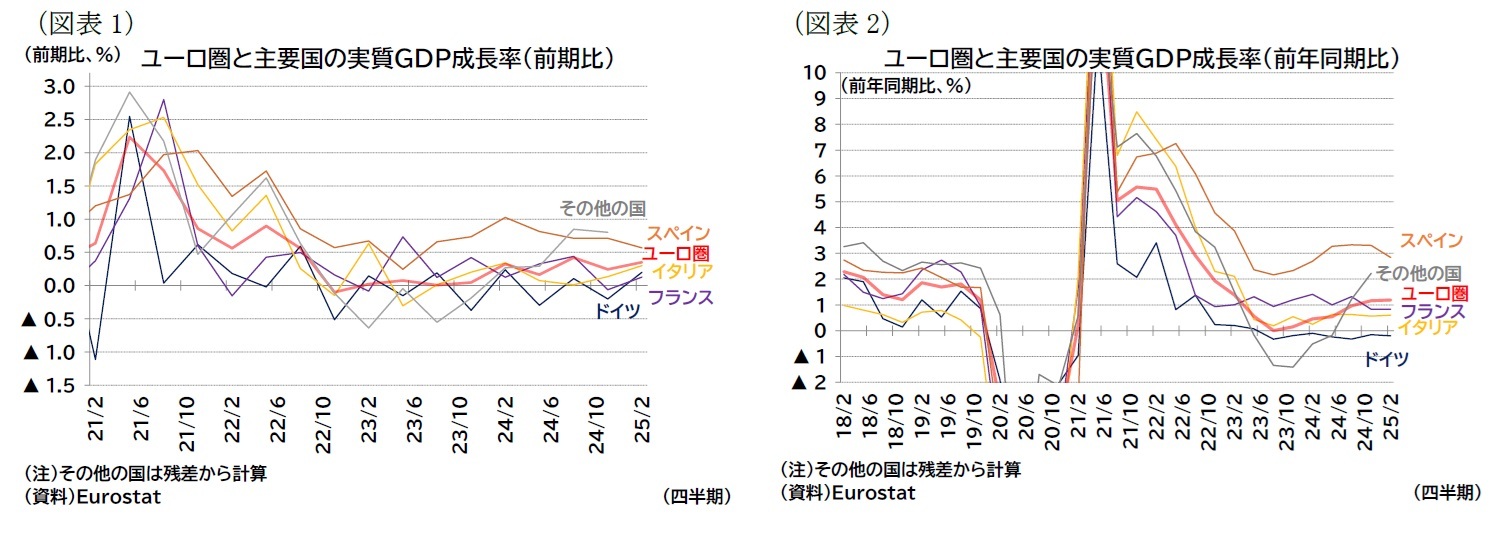（図表1）ユーロ圏と主要国の実質ＧＤＰ成長率（前期比）/（図表2）ユーロ圏と主要国の実質ＧＤＰ成長率（前年同期比）