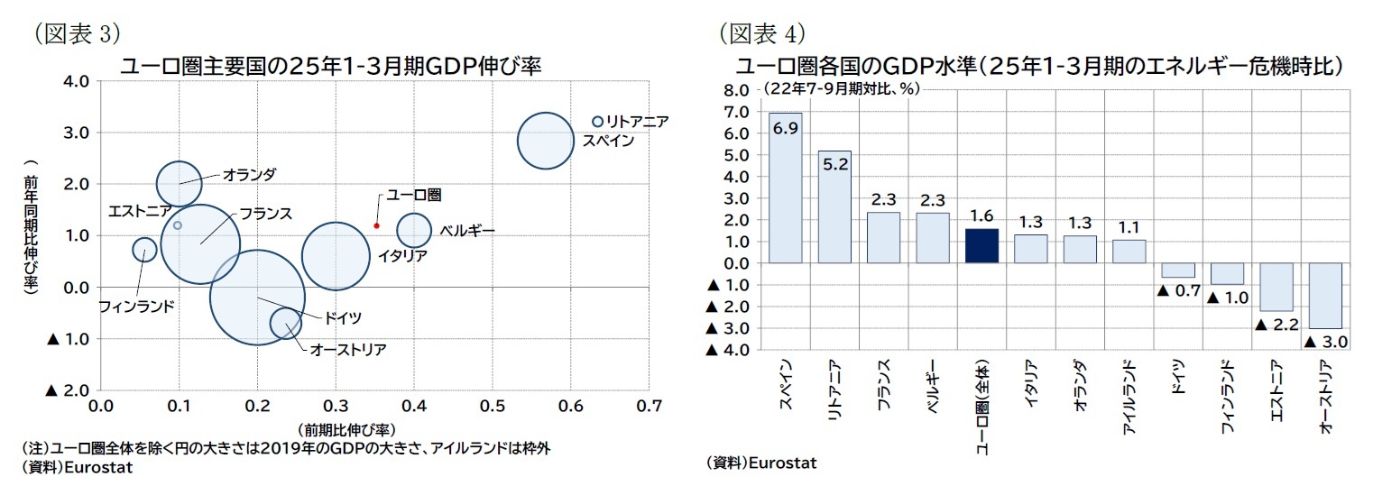 (図表3)ユーロ圏主要国の25年1-3月期GDP伸び率/(図表4)ユーロ圏各国のGDP水準(25年1-3月期のエネルギー危機時比)
